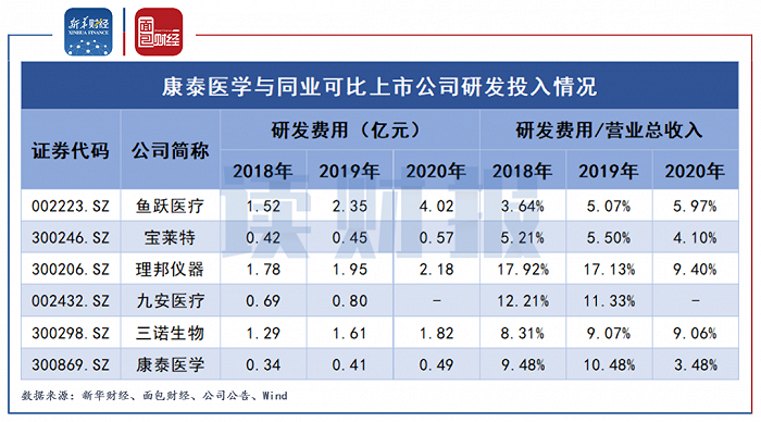 图6：康泰医学与同业可比上市公司研发投入情况