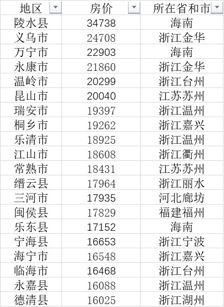103县房价过万：浙江最多，广东仅1个，海南这个县最贵