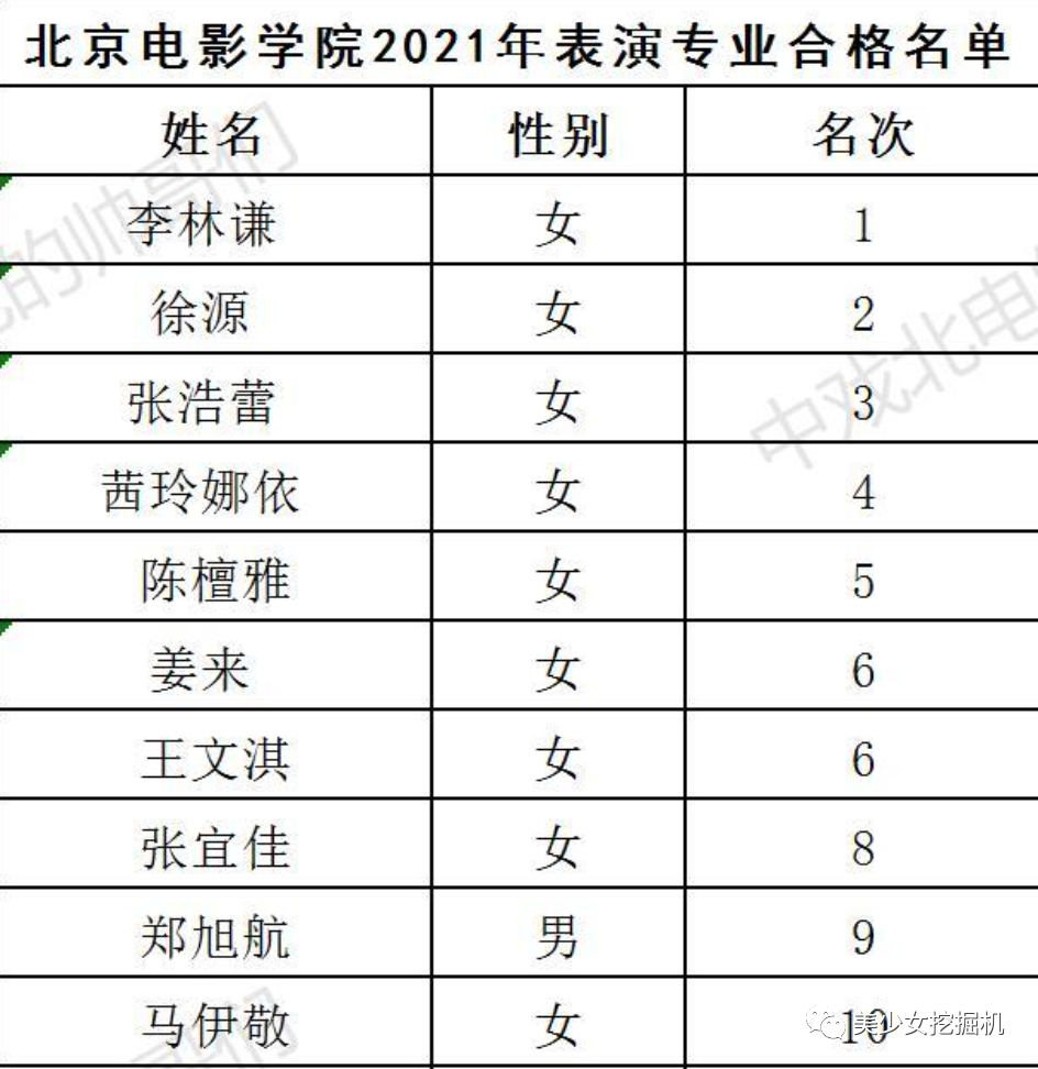 北电也审美降级了？前10名共用一张脸，开学合照怕是要一键消消乐…休闲区蓝鸢梦想 - Www.slyday.coM