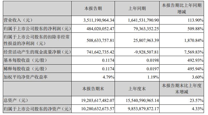 “爱尔眼科一季度净利4.84亿元 同比增近510%