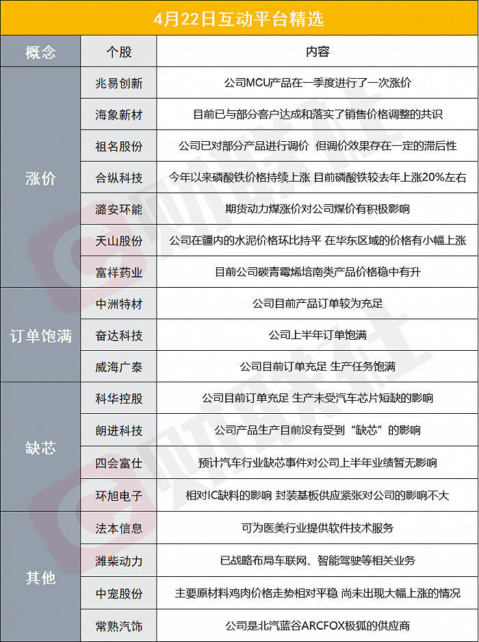 财联社4月22日互动平台精选