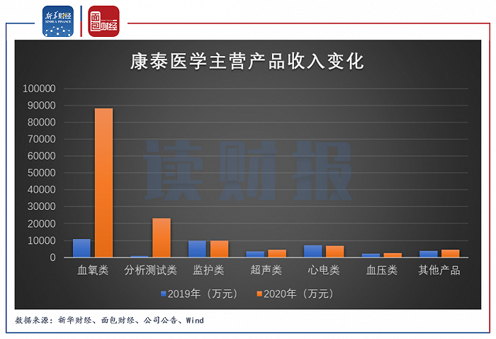 图2：康泰医学2019年和2020年主营产品收入变化