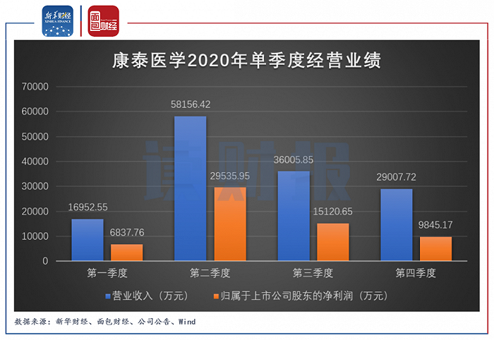 图3：康泰医学2020年单季度经营业绩