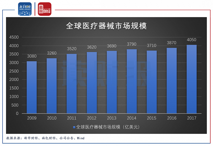 图4：2009年至2017年全球医疗器械市场规模