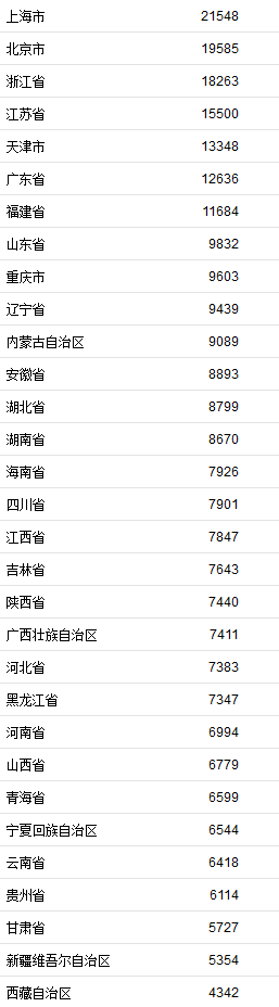 31省份2021年一季度人均可支配收入。来自国家统计局