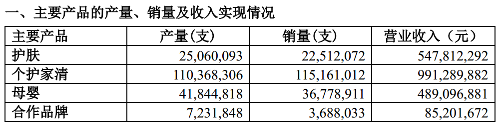 图片来源：上海家化关于2021年第一季度经营数据的公告