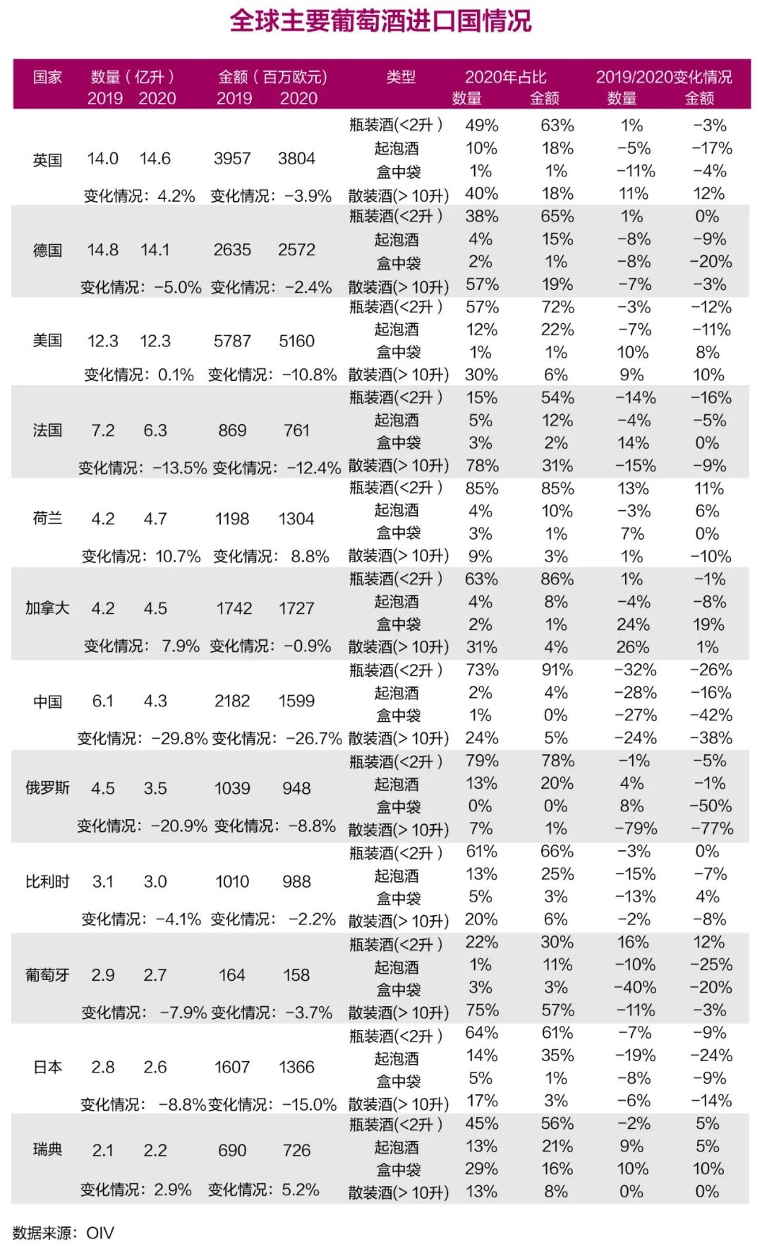 中国拉低全球葡萄酒消费oiv敲响警钟