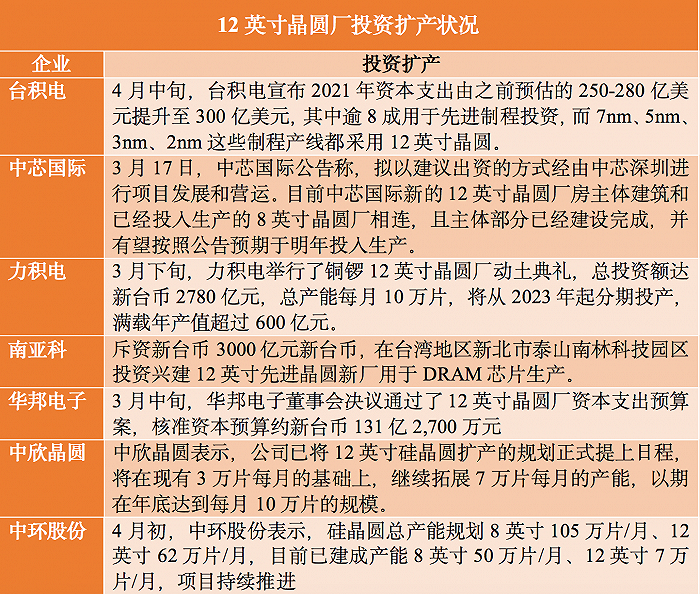 多家大厂重金投资12英寸晶圆厂，究竟有多大市场空白？