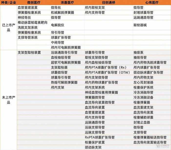 （动脉网整理制表）