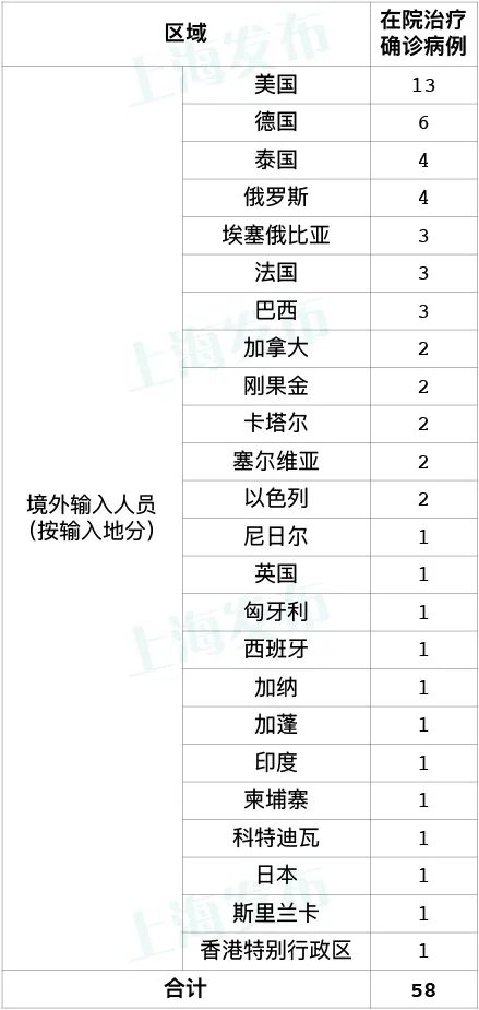 上海昨日新增境外输入病例1例，同航班密接者已落实集中隔离