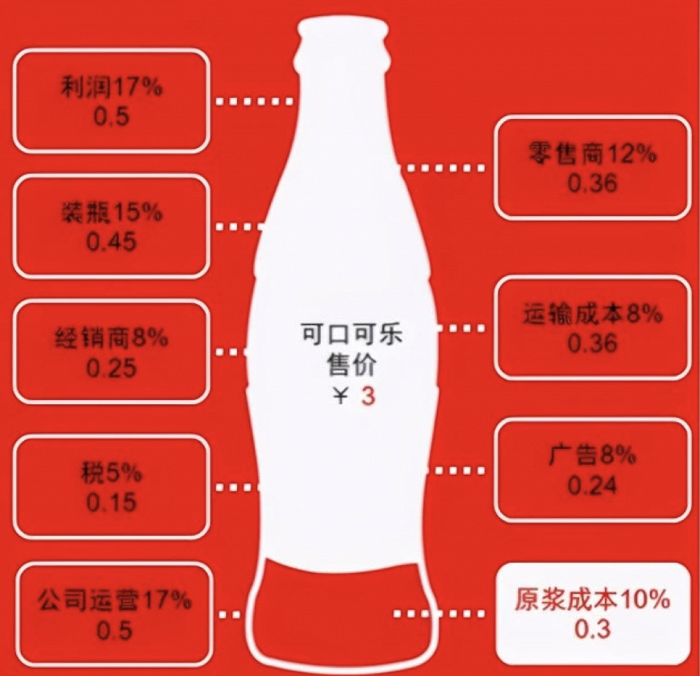 可口可乐再涨价，网友：“快乐水”不快乐了