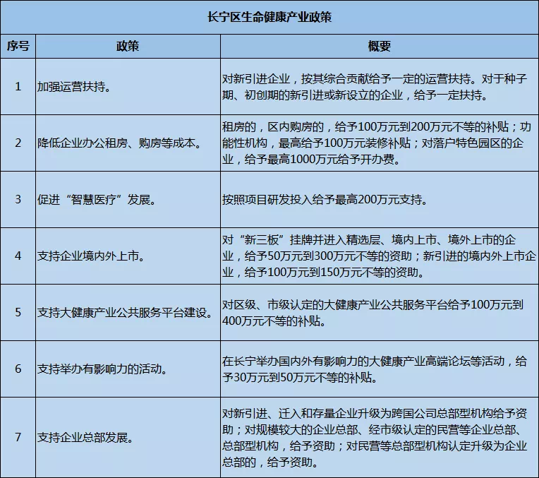 长宁区生命健康产业政策