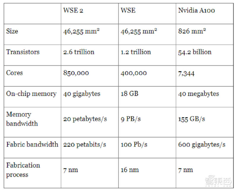 WSE、WSE-2和英伟达A100GPU性能参数对比