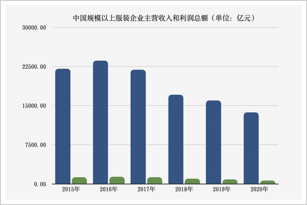 ▲中国规模以上服装企业主营收入和利润总额