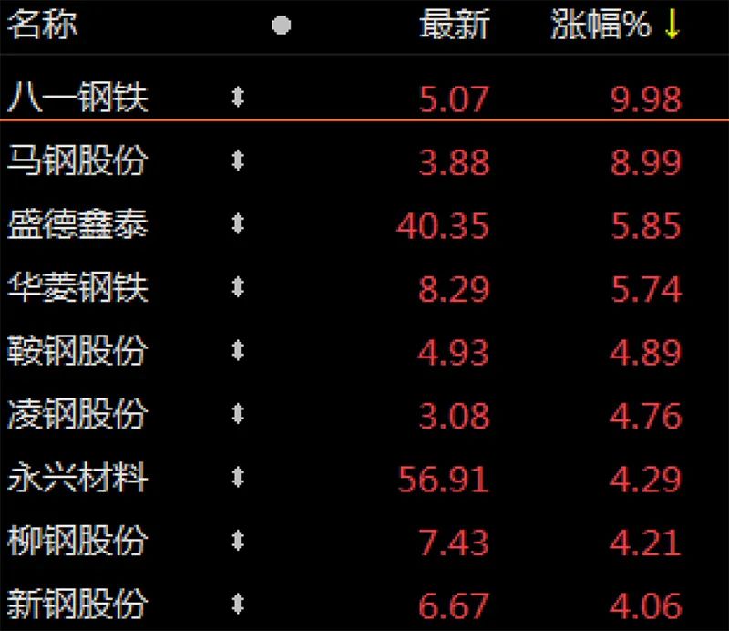 “八一钢铁直线拉升封板 钢铁煤炭有色卷土重来
