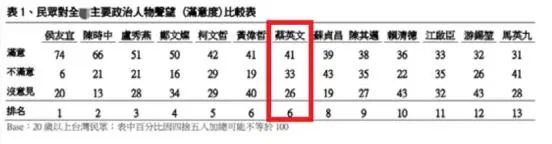 台湾民众对岛内政治人物的满意度比较表。图自台湾TVBS民调中心