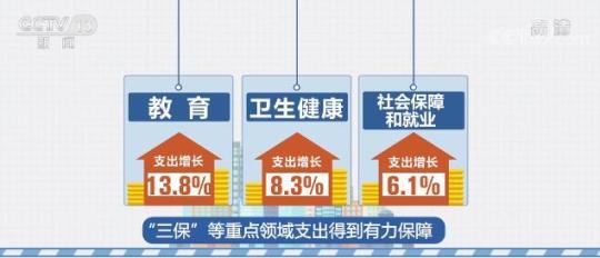 全国一般公共预算支出58703亿元同比增长6.2% “三保”等重点领域支出得到保障