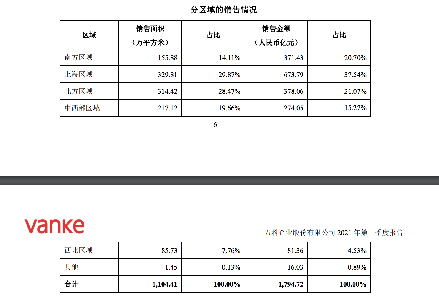 万科：一季度销售额同比增三成至1794亿，已回归“绿档”