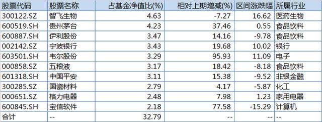 富国基金朱少醒一季报出炉：维持高仓位运作 加仓白酒和电子