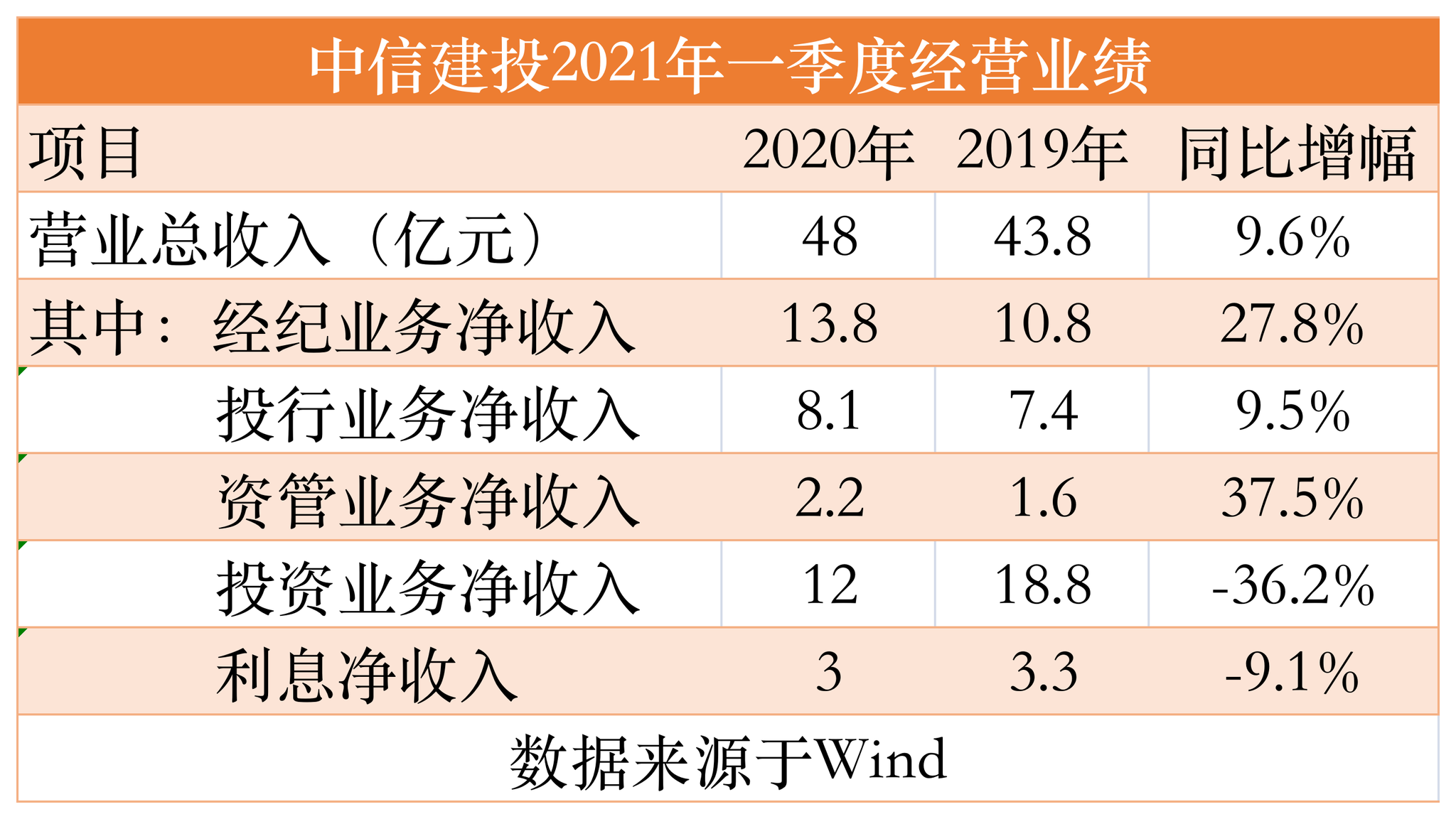 头部券商业绩大刹车:中信建投一季度净利下跌12% 这项业务或是券业竞争胜负手