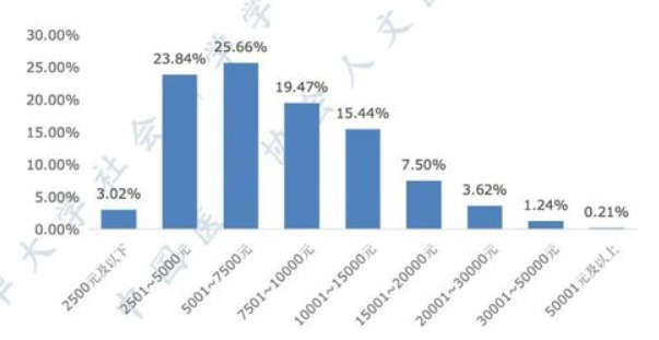 医师月收入分布情况。图片来源《2021医师调查报告》