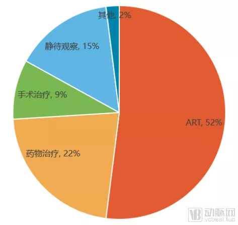 国内医生不孕不育治疗手段选择分布