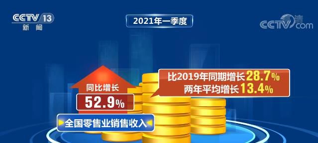 今年一季度全国零售业销售收入同比增长52.9%