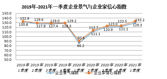 西安市2021年一季度企业景气继续向好