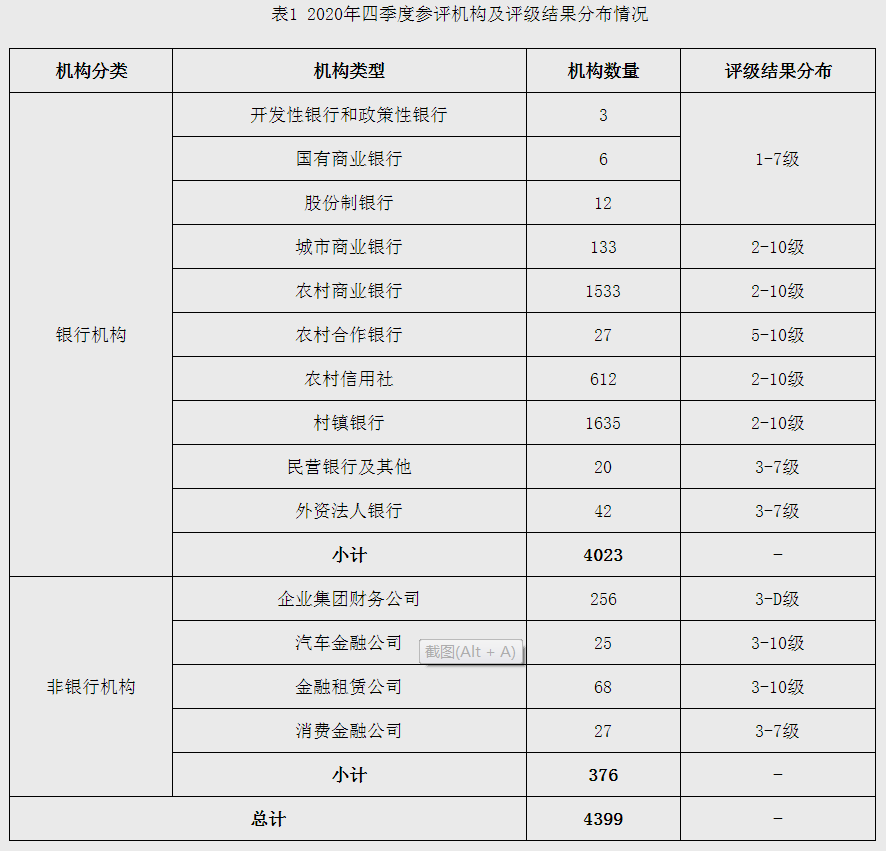 图1 2020年四季度央行评级结果分布情况 数据来源：中国人民银行。
