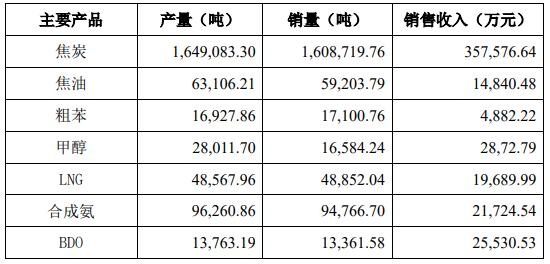 陕西黑猫：2021年第一季度主要经营数据出炉