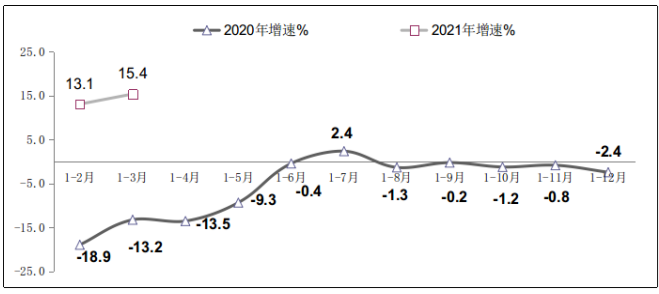 图3　2020年-2021年一季度软件业出口增长情况