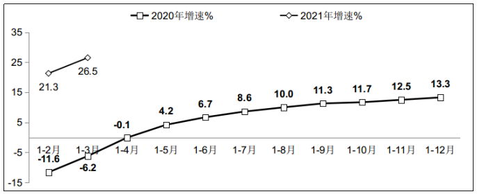 图1　2020年-2021年一季度软件业务收入增长情况