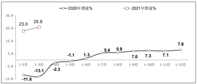 图2　2020年-2021年一季度软件业利润总额增长情况