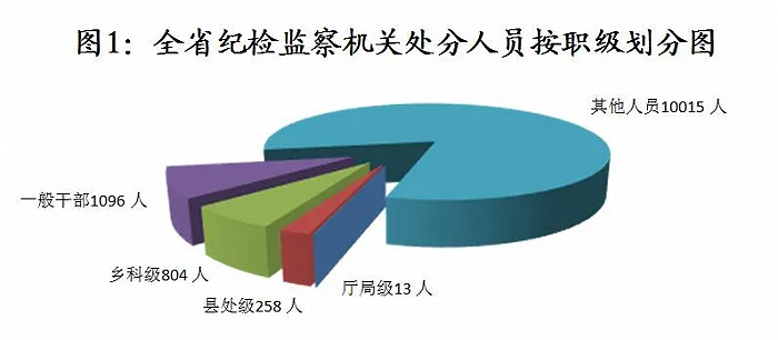 山东：2021年第一季度全省纪检监察机关处分厅局级干部13人