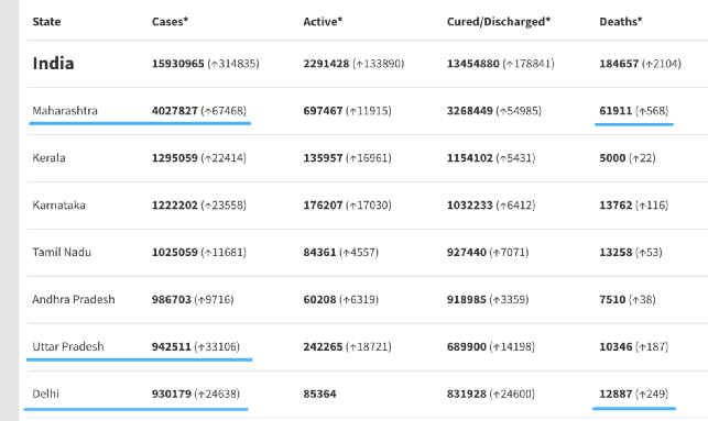 印度危急！新冠患者日增33万、出现三重变种病毒……休闲区蓝鸢梦想 - Www.slyday.coM