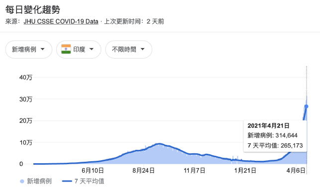 印度危急！新冠患者日增33万、出现三重变种病毒……休闲区蓝鸢梦想 - Www.slyday.coM