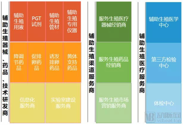 辅助生殖产业链生态格局