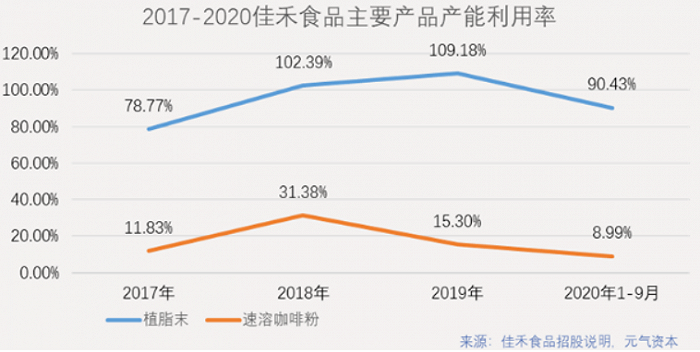 奶茶原料第一股佳禾食品：植脂末通向新茶饮的「十字路」