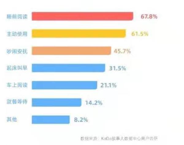 儿童数字阅读的使用场景