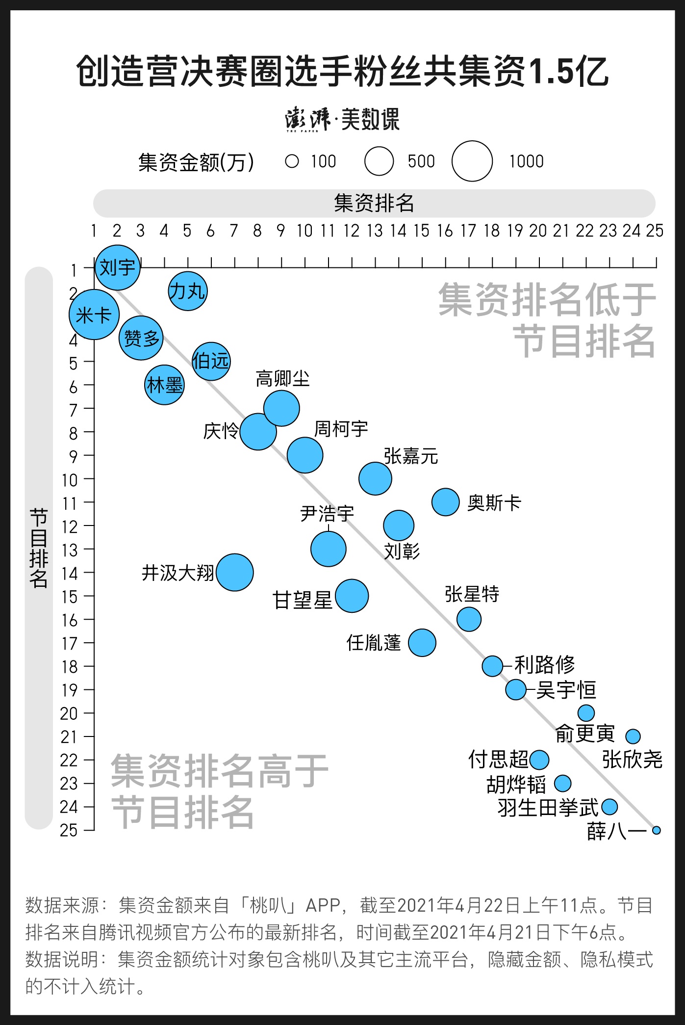 为选秀偶像集资1.5亿元，钱都花去了哪里？