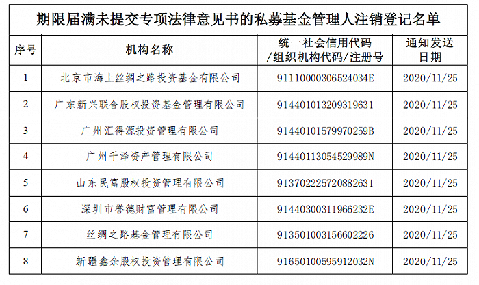 又一批“空壳私募”被注销，中基协重拳出击“伪私募”、“乱私募”，2020年清退602家私募