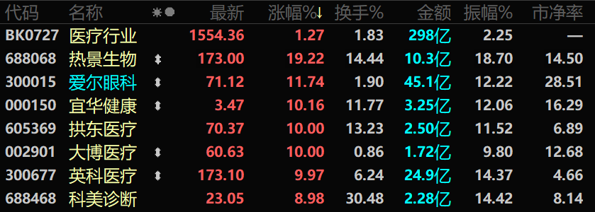 “北上资金又猛扫货 A股升浪来了？医疗板块“发疯”2900亿“眼茅”一度暴涨15%！