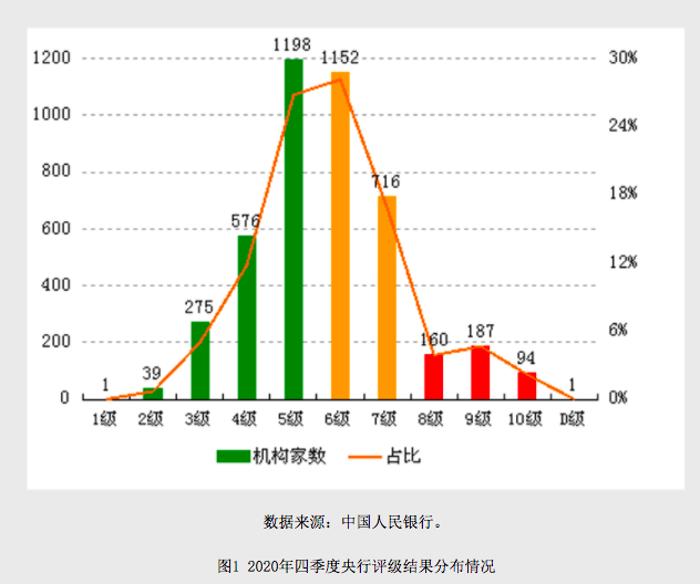 2020年四季度央行金融机构评级结果：高风险机构数量显著下降，农合机构风险较高