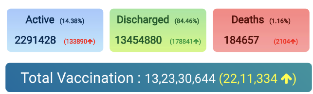 印度危急！新冠患者日增33万、出现三重变种病毒……休闲区蓝鸢梦想 - Www.slyday.coM