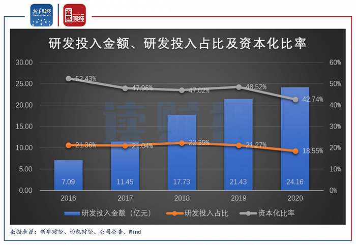 图4:2016年至2020年科大讯飞研发投入金额、研发投入占比及资本化比率
