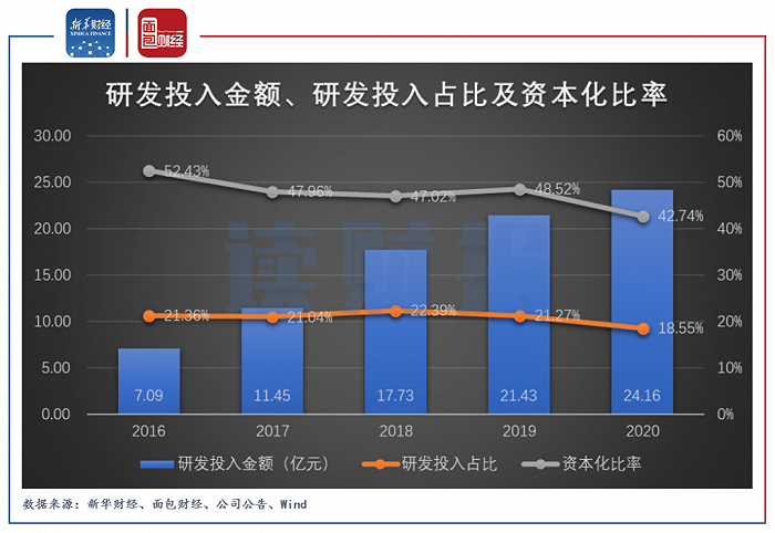 图4：2016年至2020年科大讯飞研发投入金额、研发投入占比及资本化比率