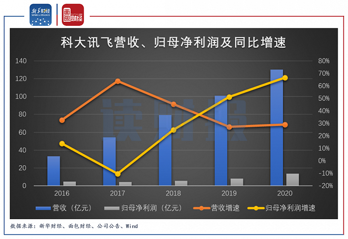 图1:2016年至2020年科大讯飞营收、归母净利润及同比增速