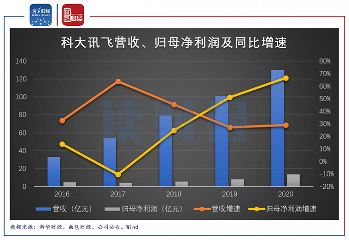 图1：2016年至2020年科大讯飞营收、归母净利润及同比增速