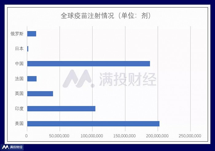 （数据来源：满投财经，世界卫生组织）