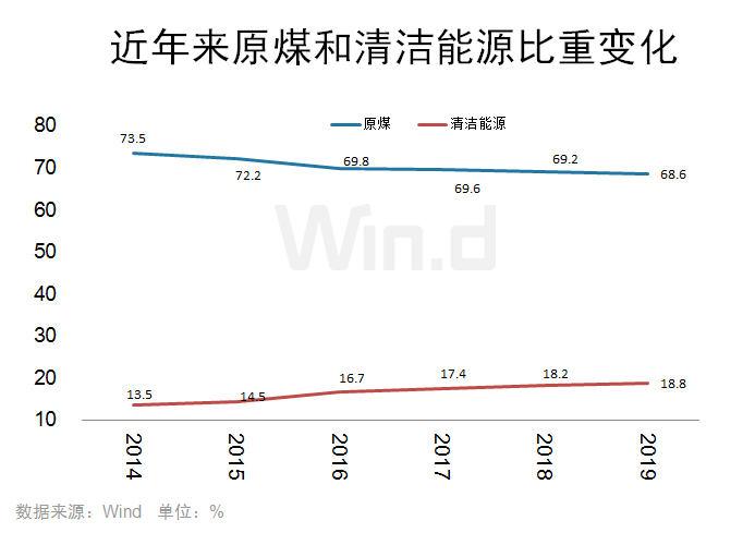 “10条干货速览能源政策:行业现状、发展方向、投资机会这里都有